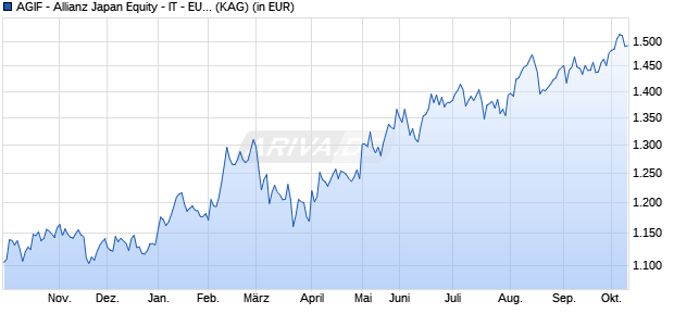 Performance des AGIF - Allianz Japan Equity - IT - EUR (ISIN LU2758035617)