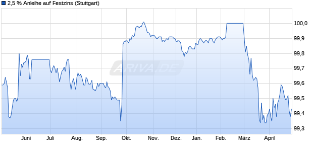 2,5 % Anleihe auf Festzins (WKN LB429F, ISIN DE000LB429F5) Chart