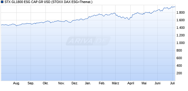 STX GL1800 ESG CAP.GR USD Chart