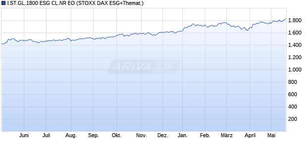 I.ST.GL.1800 ESG CL.NR EO Chart