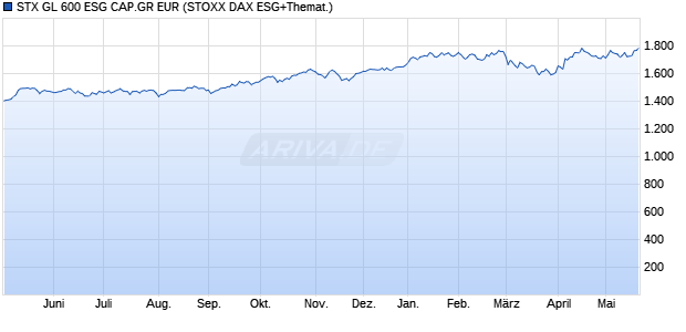 STX GL 600 ESG CAP.GR EUR Chart