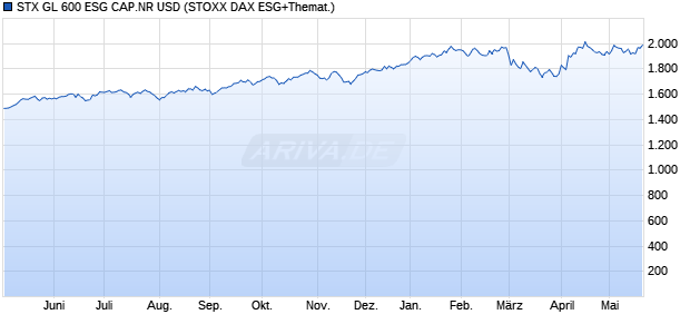 STX GL 600 ESG CAP.NR USD Chart