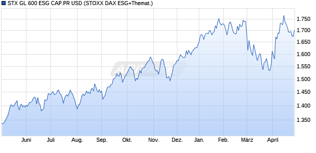 STX GL 600 ESG CAP.PR USD Chart