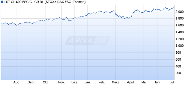I.ST.GL.600 ESG CL.GR DL Chart