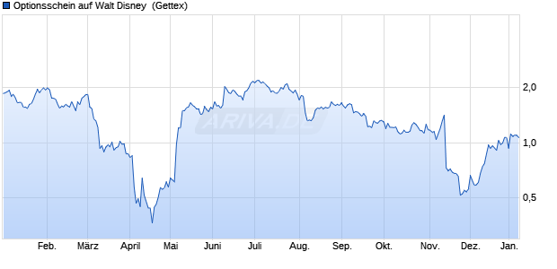 Optionsschein auf Walt Disney [Goldman Sachs Ban. (WKN: GG4FMR) Chart