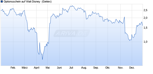 Optionsschein auf Walt Disney [Goldman Sachs Ban. (WKN: GG4FN0) Chart