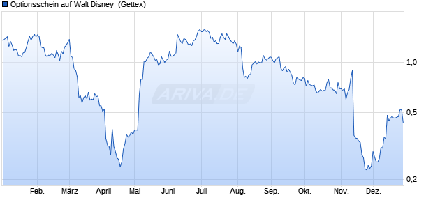 Optionsschein auf Walt Disney [Goldman Sachs Ban. (WKN: GG4FN1) Chart