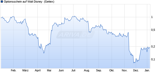 Optionsschein auf Walt Disney [Goldman Sachs Ban. (WKN: GG4FN2) Chart