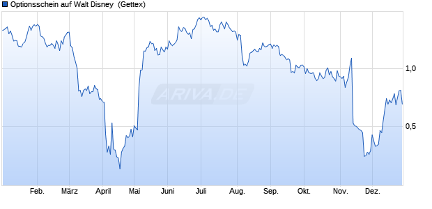 Optionsschein auf Walt Disney [Goldman Sachs Ban. (WKN: GG4FN5) Chart