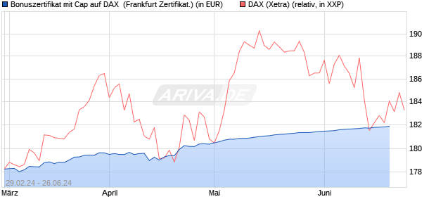 Bonuszertifikat mit Cap auf DAX [DZ BANK AG] (WKN: DQ02P0) Chart