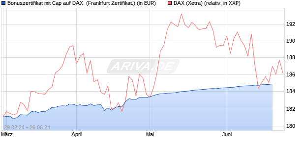 Bonuszertifikat mit Cap auf DAX [DZ BANK AG] (WKN: DQ02P1) Chart