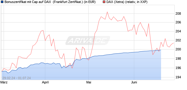 Bonuszertifikat mit Cap auf DAX [DZ BANK AG] (WKN: DQ02P3) Chart