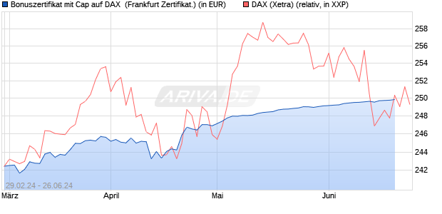 Bonuszertifikat mit Cap auf DAX [DZ BANK AG] (WKN: DQ02P8) Chart