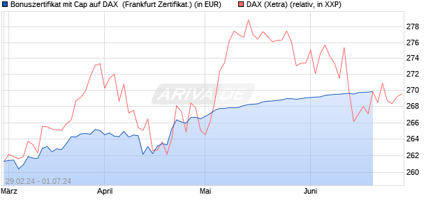 Bonuszertifikat mit Cap auf DAX [DZ BANK AG] (WKN: DQ02QA) Chart