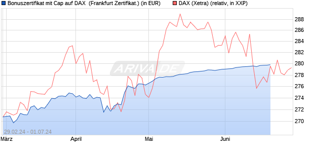 Bonuszertifikat mit Cap auf DAX [DZ BANK AG] (WKN: DQ02QB) Chart