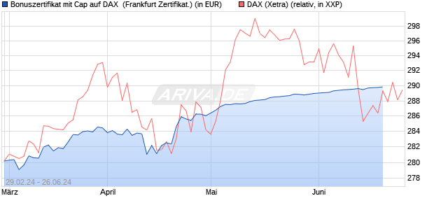 Bonuszertifikat mit Cap auf DAX [DZ BANK AG] (WKN: DQ02QC) Chart