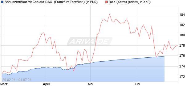 Bonuszertifikat mit Cap auf DAX [DZ BANK AG] (WKN: DQ02QE) Chart