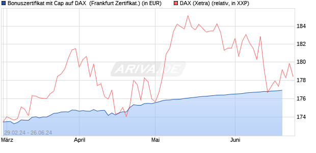 Bonuszertifikat mit Cap auf DAX [DZ BANK AG] (WKN: DQ02QF) Chart