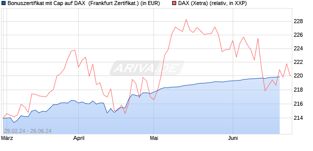 Bonuszertifikat mit Cap auf DAX [DZ BANK AG] (WKN: DQ02QP) Chart