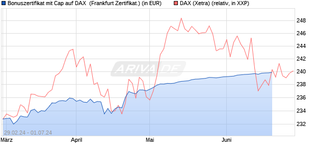 Bonuszertifikat mit Cap auf DAX [DZ BANK AG] (WKN: DQ02QR) Chart