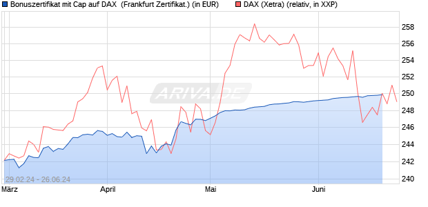 Bonuszertifikat mit Cap auf DAX [DZ BANK AG] (WKN: DQ02QS) Chart