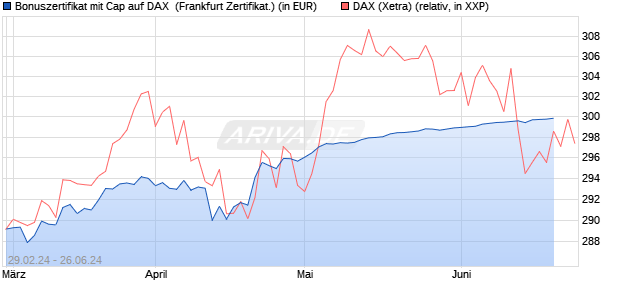 Bonuszertifikat mit Cap auf DAX [DZ BANK AG] (WKN: DQ02QX) Chart