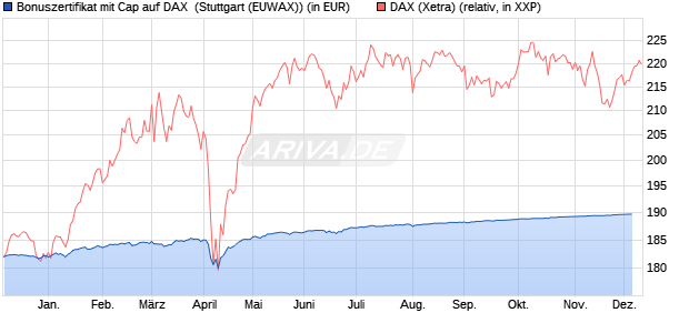 Bonuszertifikat mit Cap auf DAX [DZ BANK AG] (WKN: DQ02U6) Chart