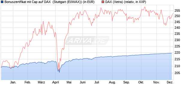 Bonuszertifikat mit Cap auf DAX [DZ BANK AG] (WKN: DQ02U9) Chart