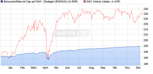 Bonuszertifikat mit Cap auf DAX [DZ BANK AG] (WKN: DQ02VB) Chart
