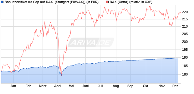 Bonuszertifikat mit Cap auf DAX [DZ BANK AG] (WKN: DQ02VK) Chart