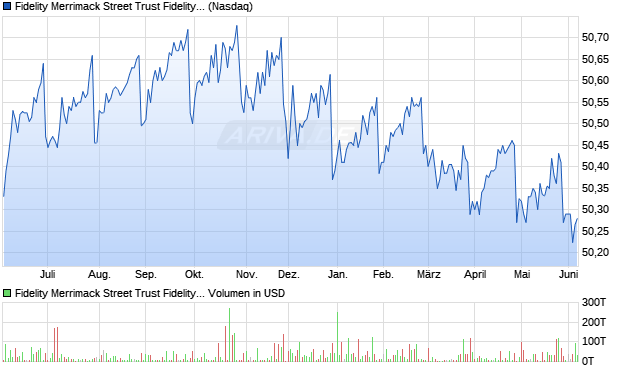 Fidelity Merrimack Street Trust Fidelity Low Duration Aktie Chart