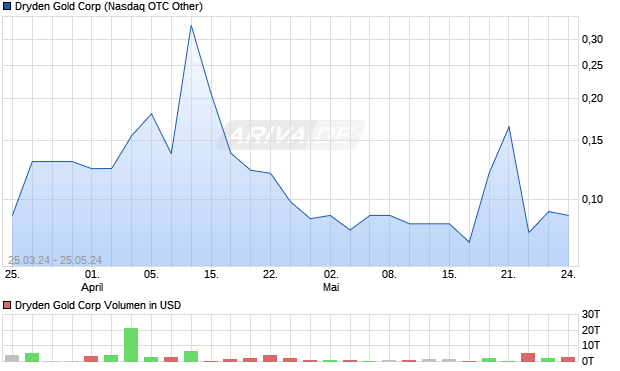 Dryden Gold Corp Aktie Chart