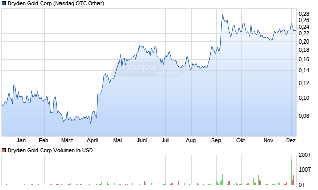 Dryden Gold Aktie Chart