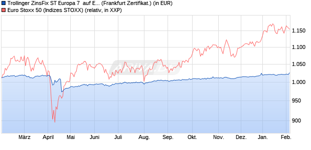 Trollinger ZinsFix ST Europa 7  auf EURO STOXX 50 [. (WKN: DQ0VCQ) Chart