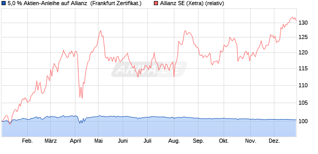 5,0 % Aktien-Anleihe auf Allianz [Landesbank Baden-. (WKN: LB42AZ) Chart