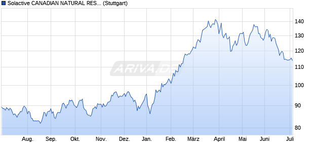 Solactive CANADIAN NATURAL RESOURCES AR 4 In. Chart