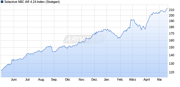 Solactive NBC AR 4.24 Index Chart