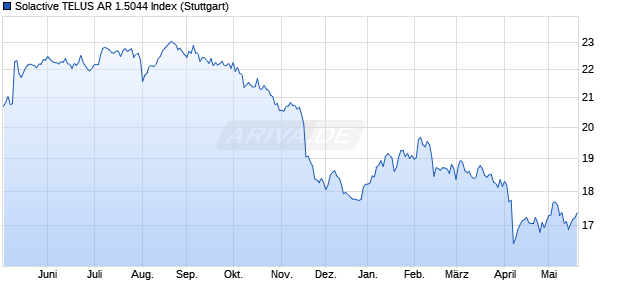 Solactive TELUS AR 1.5044 Index Chart