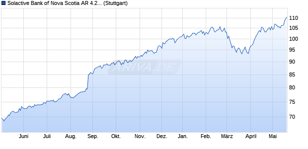 Solactive Bank of Nova Scotia AR 4.24 Index Chart