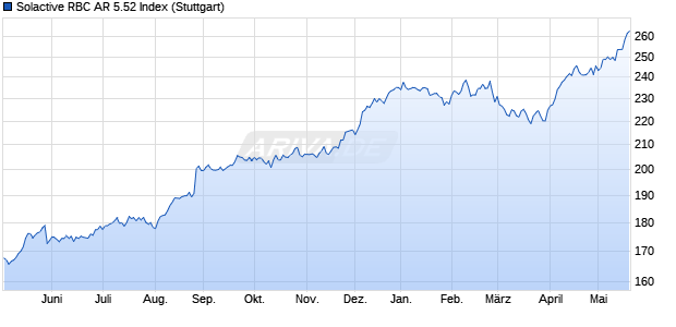 Solactive RBC AR 5.52 Index Chart