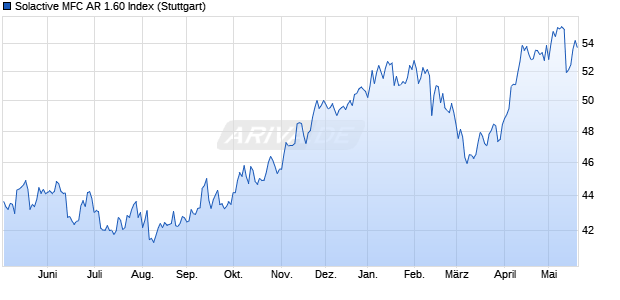 Solactive MFC AR 1.60 Index Chart