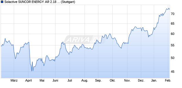 Solactive SUNCOR ENERGY AR 2.18 Index Chart