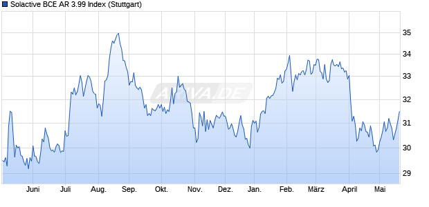 Solactive BCE AR 3.99 Index Chart