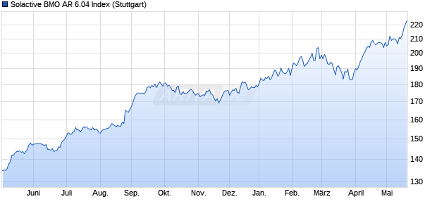 Solactive BMO AR 6.04 Index Chart
