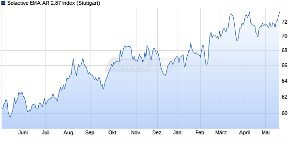 Solactive EMA AR 2.87 Index Chart