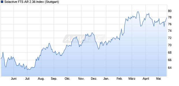 Solactive FTS AR 2.36 Index Chart