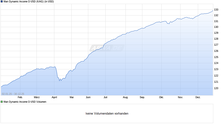 Man Dynamic Income D USD Chart