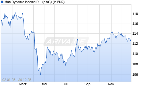 Performance des Man Dynamic Income D USD (ISIN IE000W4DU5G7)