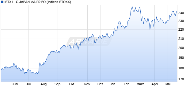 ISTX.L+G JAPAN VA.PR EO Chart