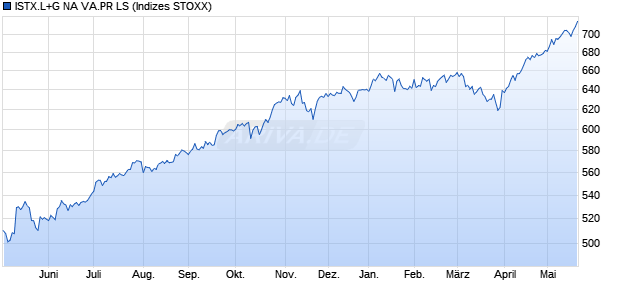 ISTX.L+G NA VA.PR LS Chart
